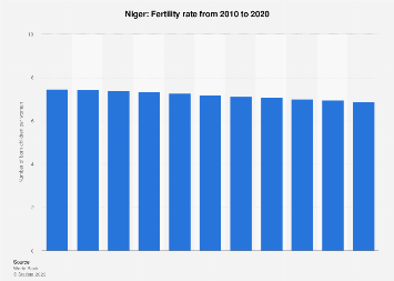 Fertility rate in Niger 2020