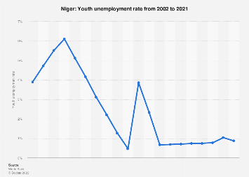 Youth unemployment rate in Niger in 2021